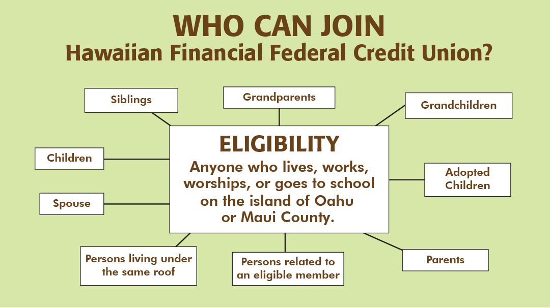 Who can join Hawaiian Financial Federal Credit Union? Anyone who lives, works, worships, or goes to school on the Island of Oahu or Maui County, plus their spouse, children, siblings, grandparents, grandchildren, adopted children, parents, persons related to an eligible member, or persons living under the same roof. 